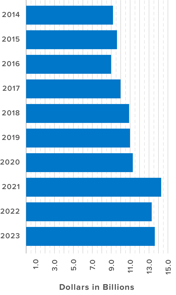 Endowment Performance And Management Columbia Endowment 2023